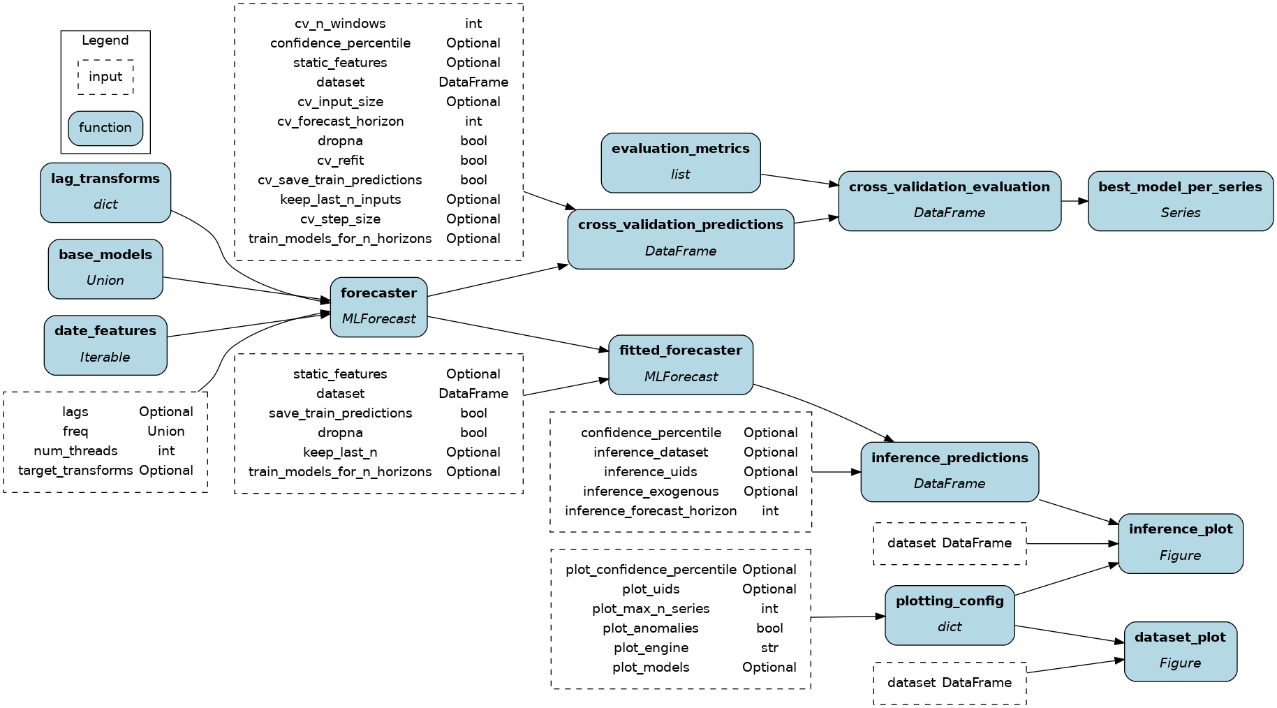 dataflow