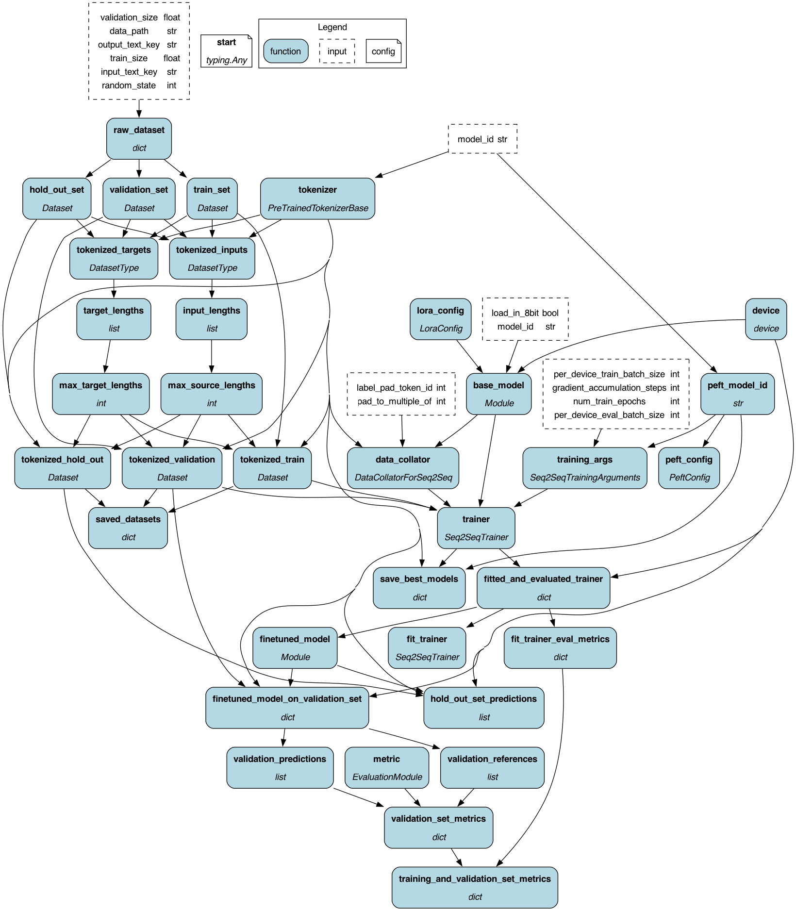 dataflow