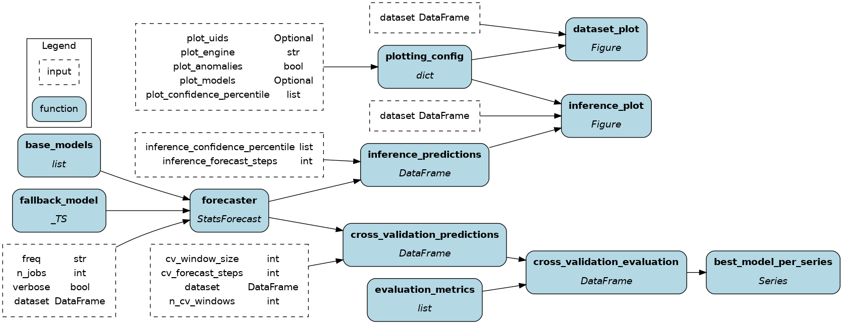 dataflow