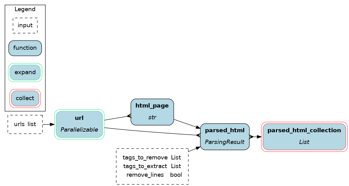 dataflow