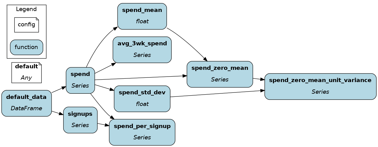 dataflow