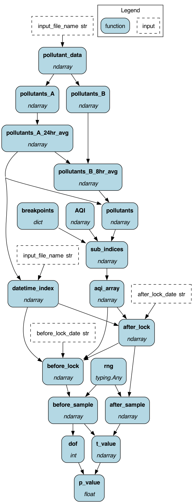 dataflow