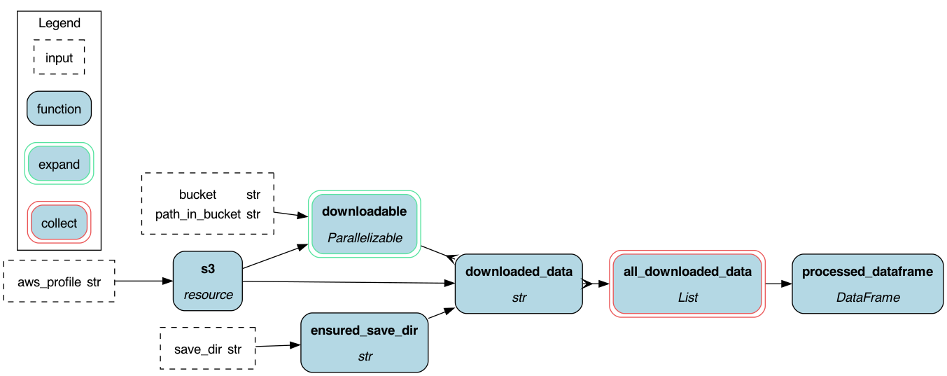 dataflow