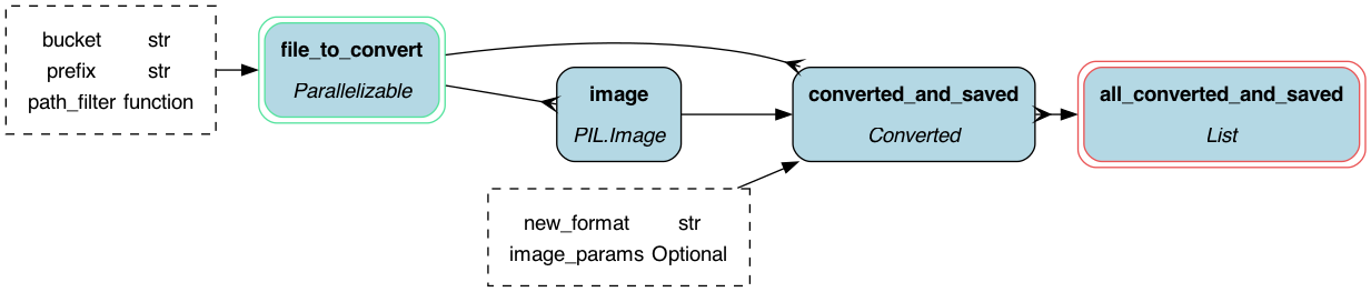 dataflow